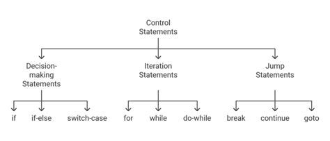 Image result for Control Statements in C Flowchart