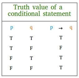 Image result for Conditional Logic in Discrete Mathematics Truth Table