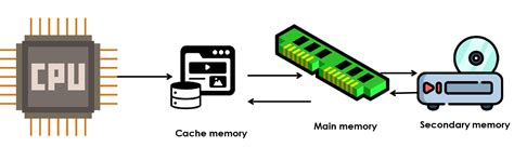 تصویر کا نتیجہ برائے Level 1 Cache Memory Diagram