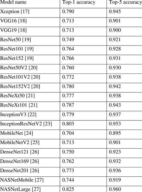Image result for Deep Learning Model List