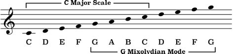 Image result for C Mixolydian Scale