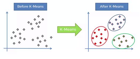 Image result for K-Means Machine Learning