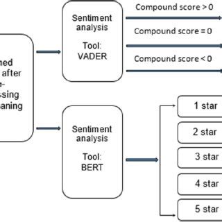 Sentiment Analysis Diagram に対する画像結果