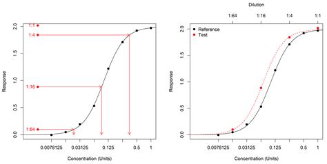 Image result for Sigmoidal Curve Fit for Elisa