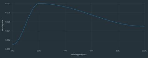 Toradh íomhá ar Learning Rate Scheduler Pytorch