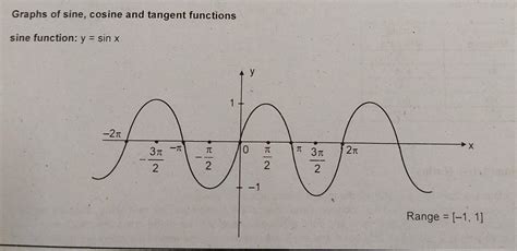 Image result for Sin Inverse Graph in Vector Algebra