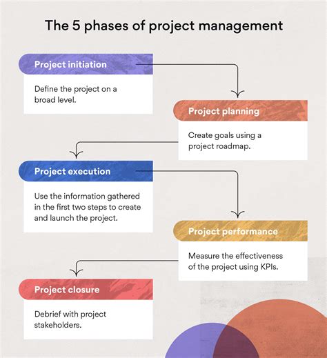 Image result for Project Management Phases