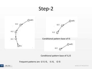 Image result for Steps in Frequent Pattern Growth Algorithm