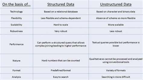 Image result for Structured and Unstructered Machine Learning