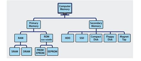 Toradh íomhá ar Computer RAM Chart