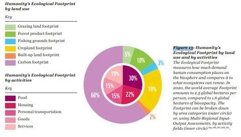 Image result for Biodiversity Loss Graph