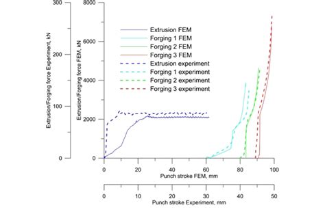 Forging Experiment માટે ઇમેજ પરિણામ