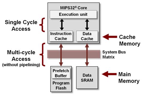تصویر کا نتیجہ برائے Level 1 Cache Memory Diagram