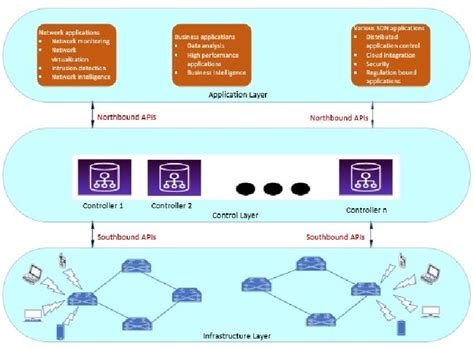 Image result for SDN Architecture