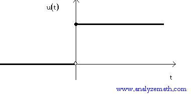 Image result for Step Function Fourier Transform
