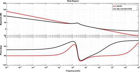 Image result for Third Order Bode Plot