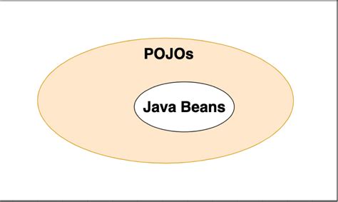 تصویر کا نتیجہ برائے Pojo Java
