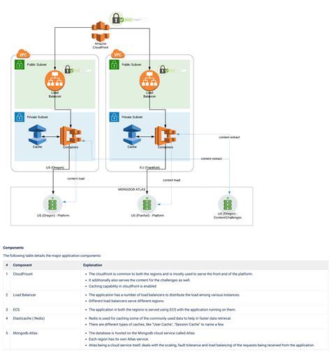Image result for Platform Based Architecture Diagram