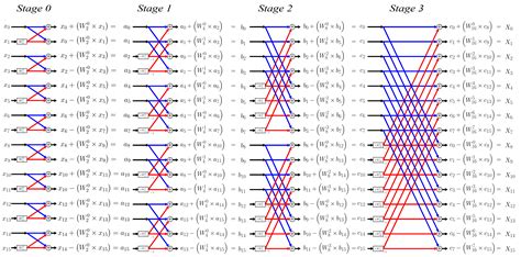 Toradh íomhá ar FFT Algorithm Explained