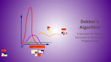 Image result for Dekker Algorithm in OS
