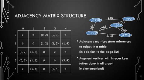 Image result for Adjacency Matrix Algorithm