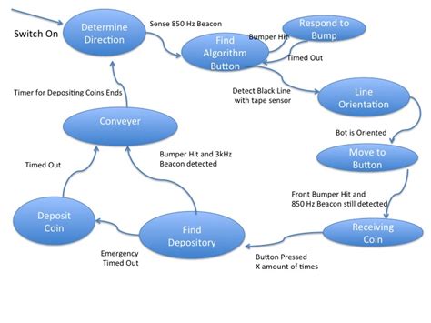Toradh íomhá ar Memory State Diagram Java