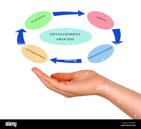 Image result for What Is the Meaning of Development Diagram