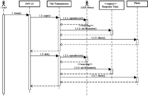 Data Transfer Sequence Diagram ਲਈ ਪ੍ਰਤੀਬਿੰਬ ਨਤੀਜਾ