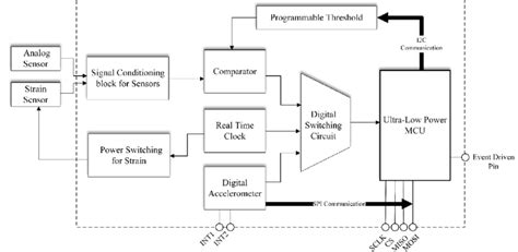 Image result for Block Diagram of an Event Loop
