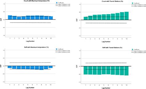 Time Series Cross-Correlation에 대한 이미지 결과