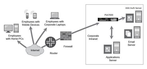Image result for Remote Access Domain Meaning