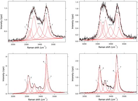 Toradh íomhá ar Deconvolution Procedure of Raman Graph with Origin 8.5