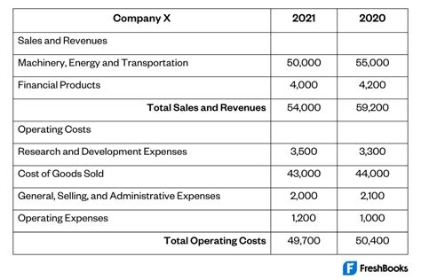 Example of a Profit and Loss Statement Loss Prevention に対する画像結果