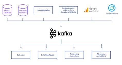 Image result for Kafka Application