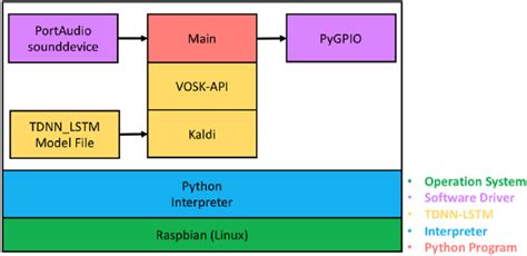 Toradh íomhá ar Software Stack Diagram Template