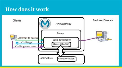 Image result for API Gateway Authentication Flow MFA