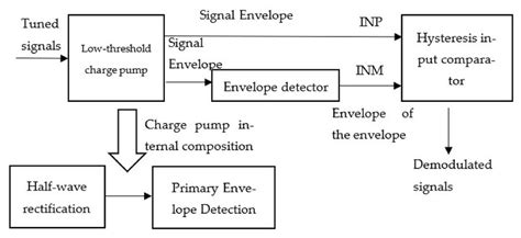 Image result for Block Diagram for Ask
