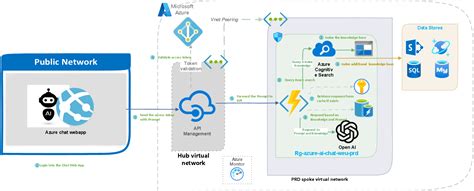 Openai Chatbot Architecture Diagram に対する画像結果