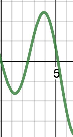 Image result for Point of Inflexion Sin Graph