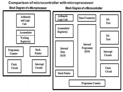 Image result for Microcontroller Comparison Chart