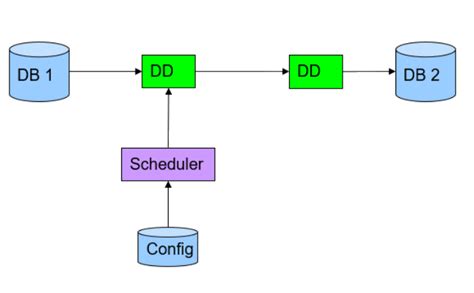 Image result for Director Database File
