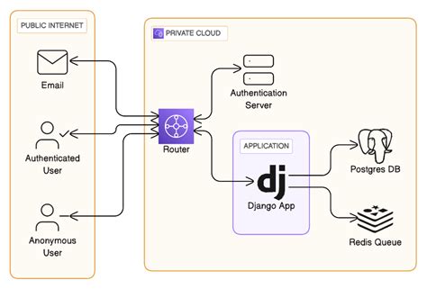 Image result for NTISR System Data Flow