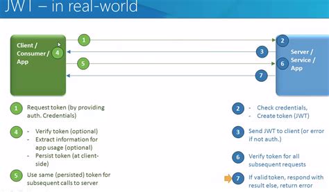 JWT Token HTTP-header に対する画像結果