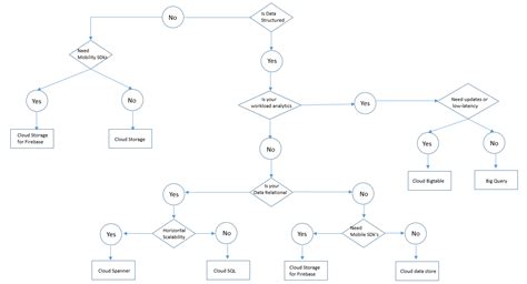 Toradh íomhá ar Data Storage in Flowchart