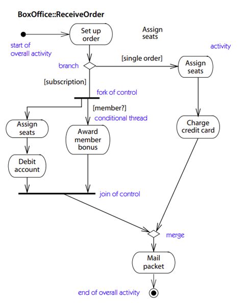 Image result for UML Activity Diagram Partitions