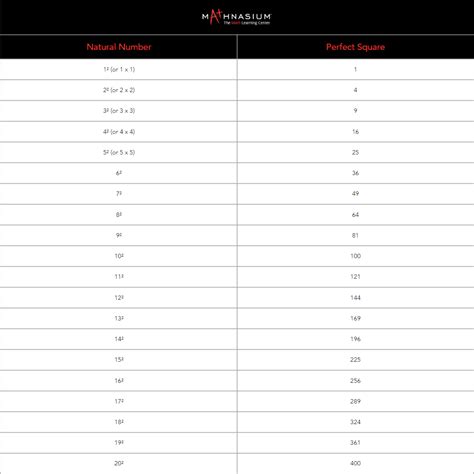 Image result for Perfect Squares Less than 50