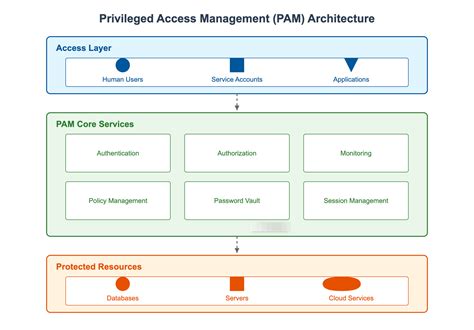 Afbeeldingsresultaten voor Privileged Access Management Workflow