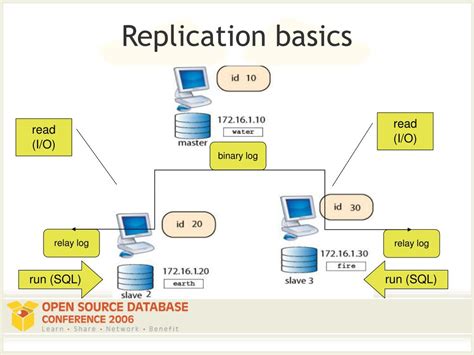 Image result for MySQL Replication