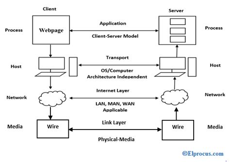 Toradh íomhá ar HTTP Protocol State Diagram