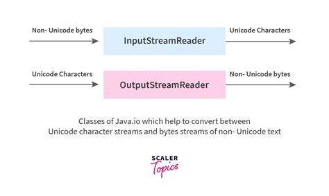 Java Characer Streams に対する画像結果